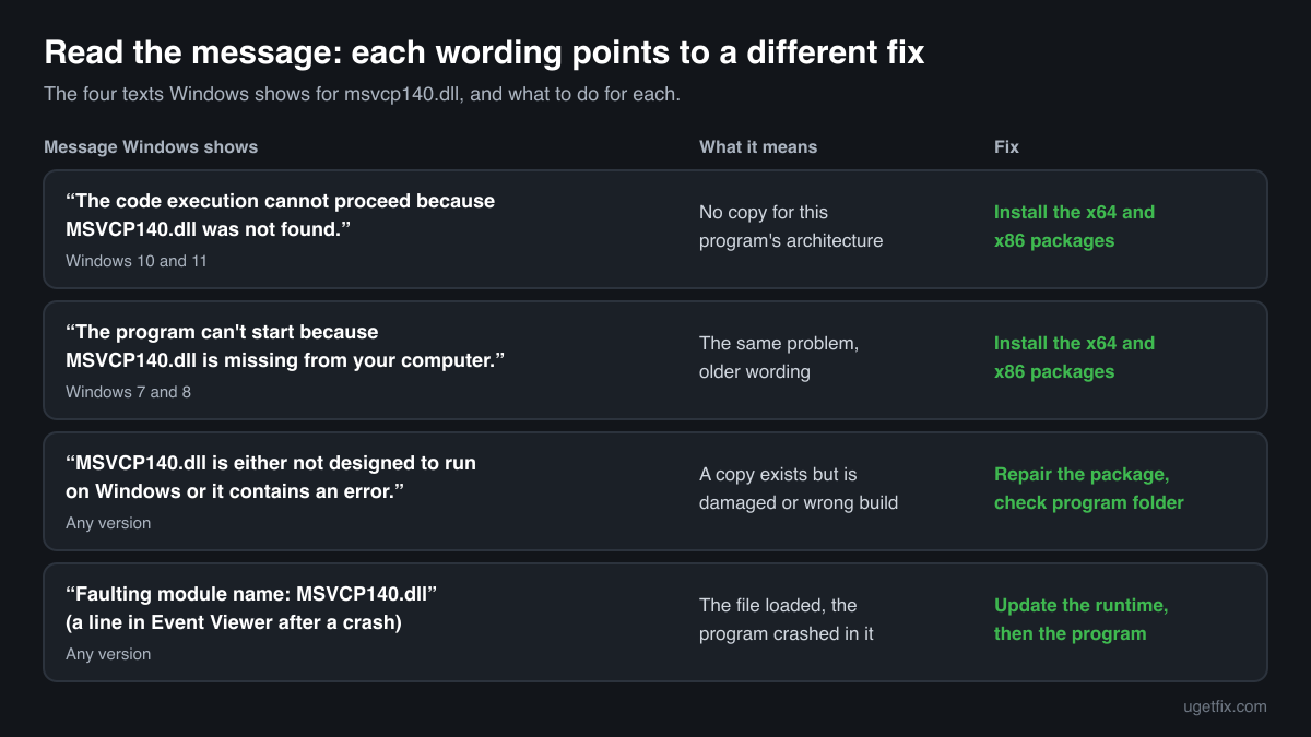 The four msvcp140.dll error messages Windows shows, what each one means and the fix for each