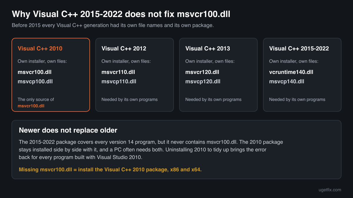 Why the Visual C++ 2015-2022 package does not replace the 2010 package that installs msvcr100.dll