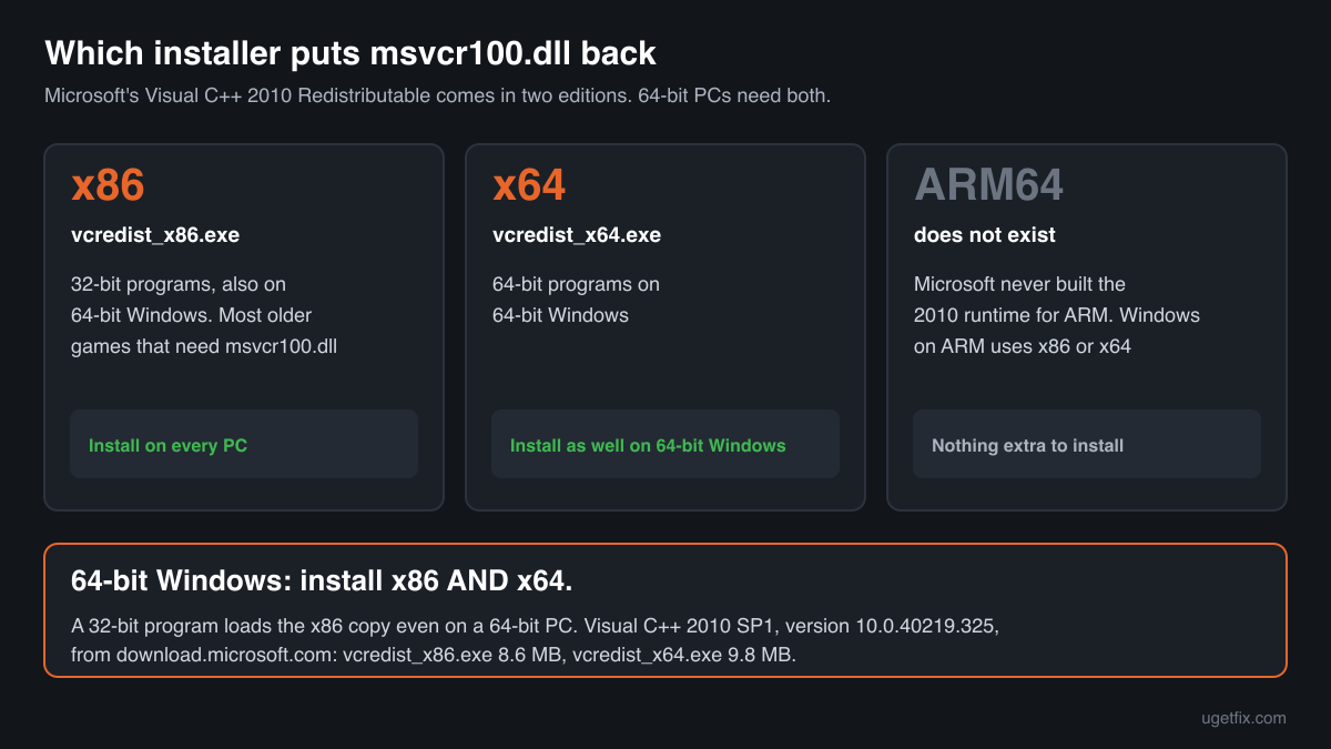 The two official Visual C++ 2010 installers for msvcr100.dll, x86 and x64, and why 64-bit Windows needs both