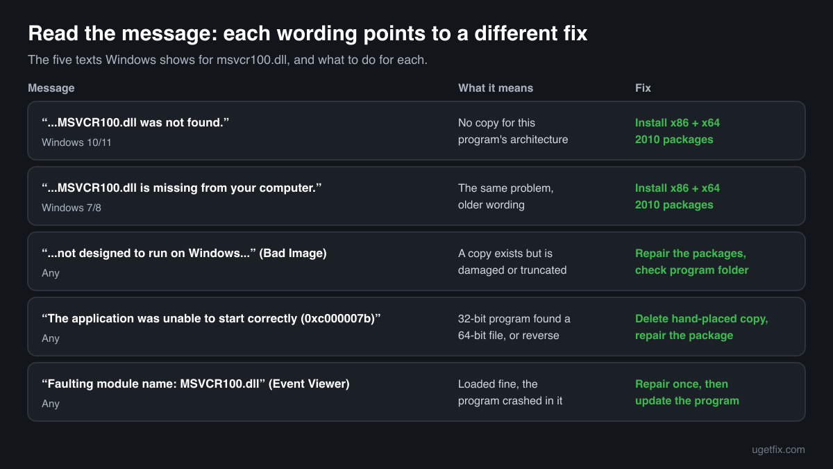 The five msvcr100.dll error messages Windows shows, what each one means and the fix for each