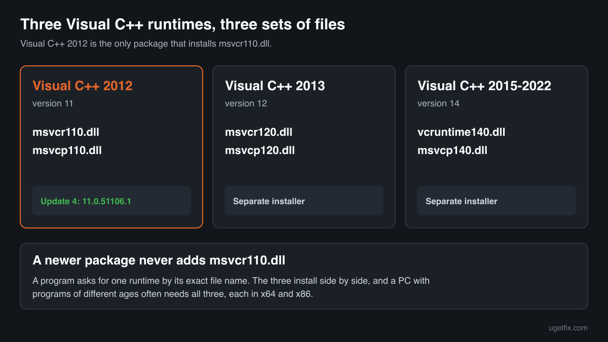 Visual C++ 2012, 2013 and 2015-2022 compared: each has its own DLL names and its own installer