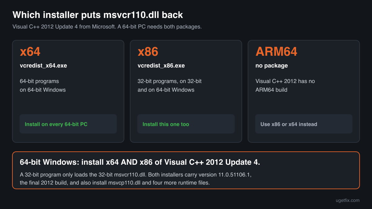 The x64 and x86 Visual C++ 2012 Update 4 installers that restore msvcr110.dll, and which programs load each build