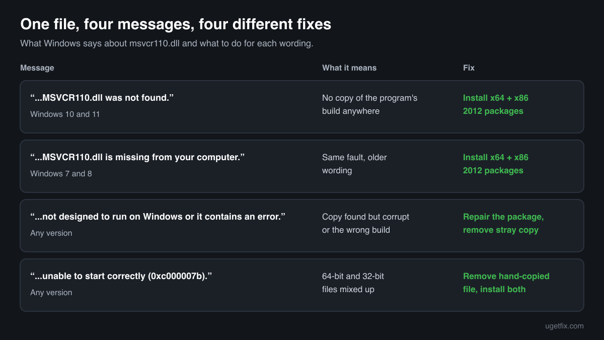 Four msvcr110.dll error texts from Windows, what each one says about the file, and the matching fix