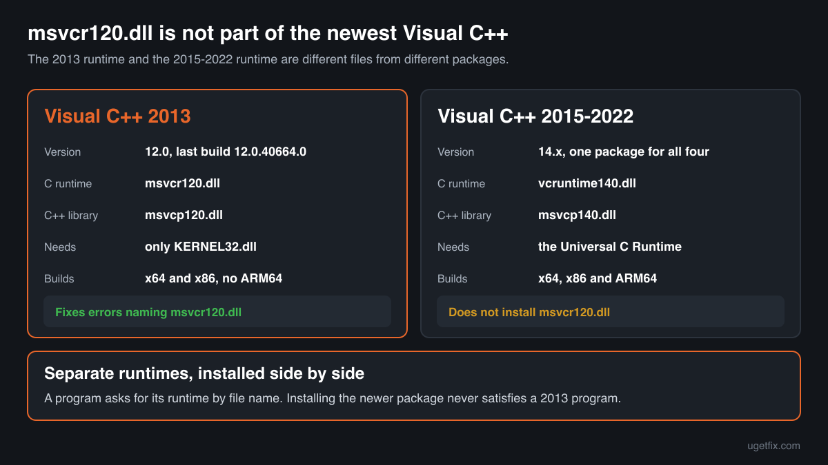 Visual C++ 2013 and Visual C++ 2015-2022 side by side: different DLL names, separate installers, both needed