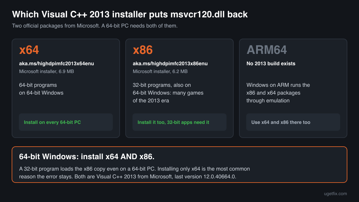 The two official Visual C++ 2013 installers for msvcr120.dll, x64 and x86, and which programs need which