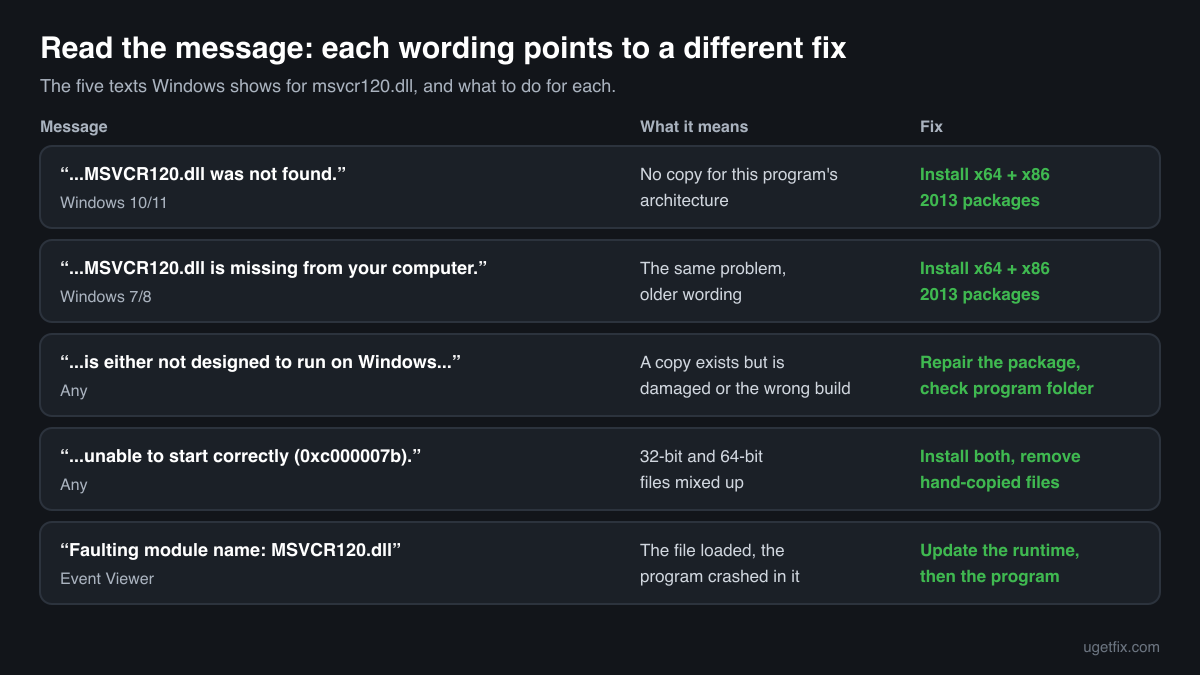 The five msvcr120.dll error messages Windows shows, what each one means and the fix for each