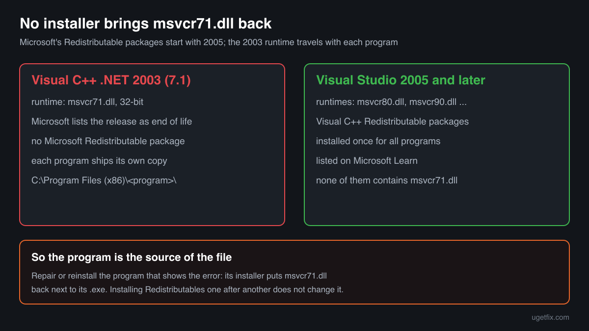 Visual C++ .NET 2003 has no Redistributable package, so each program ships its own msvcr71.dll, unlike Visual Studio 2005 and later