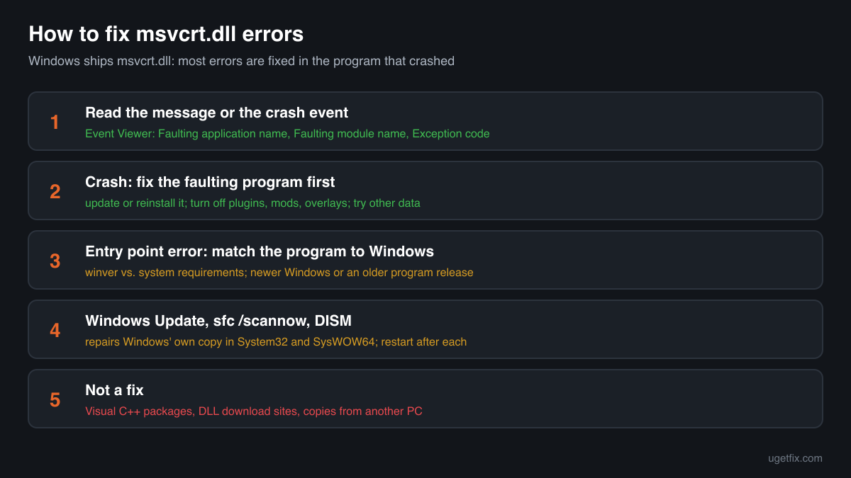 The order of fixes for msvcrt.dll errors: read the crash event, fix the faulting program, match it to Windows, then Windows Update, sfc and DISM