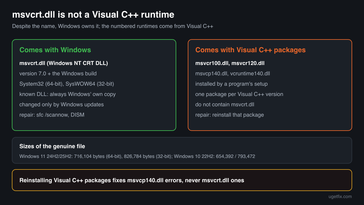 msvcrt.dll is Windows' own C runtime, while msvcr100.dll and vcruntime140.dll come from the Visual C++ Redistributables