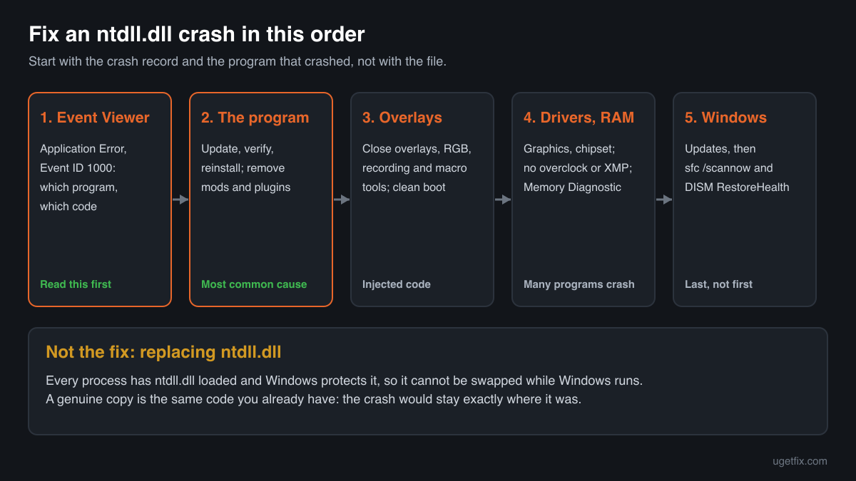 The order of fixes for an ntdll.dll crash: Event Viewer, the program, overlays, drivers, memory test, then SFC and DISM