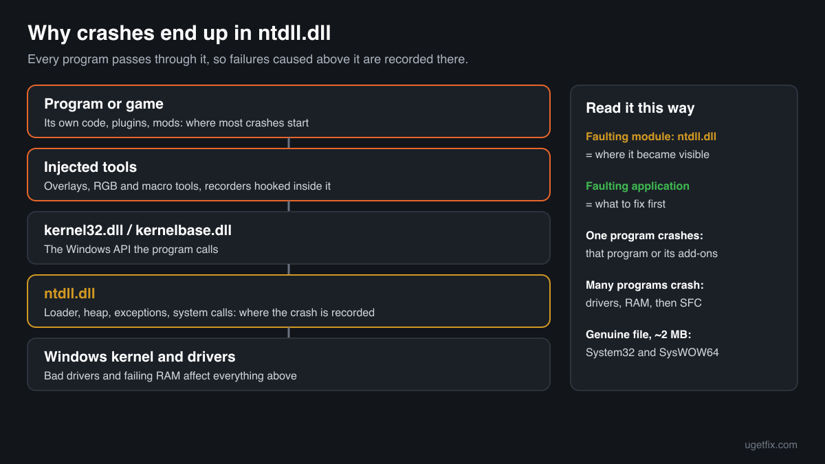 How a program's request passes through kernel32.dll and kernelbase.dll to ntdll.dll and the kernel, and why crashes surface there