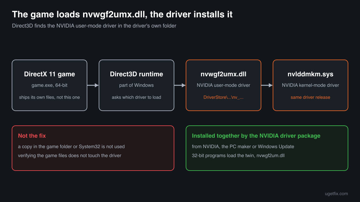 A DirectX 11 game calls Direct3D, which loads nvwgf2umx.dll from the NVIDIA driver folder and talks to the kernel-mode driver
