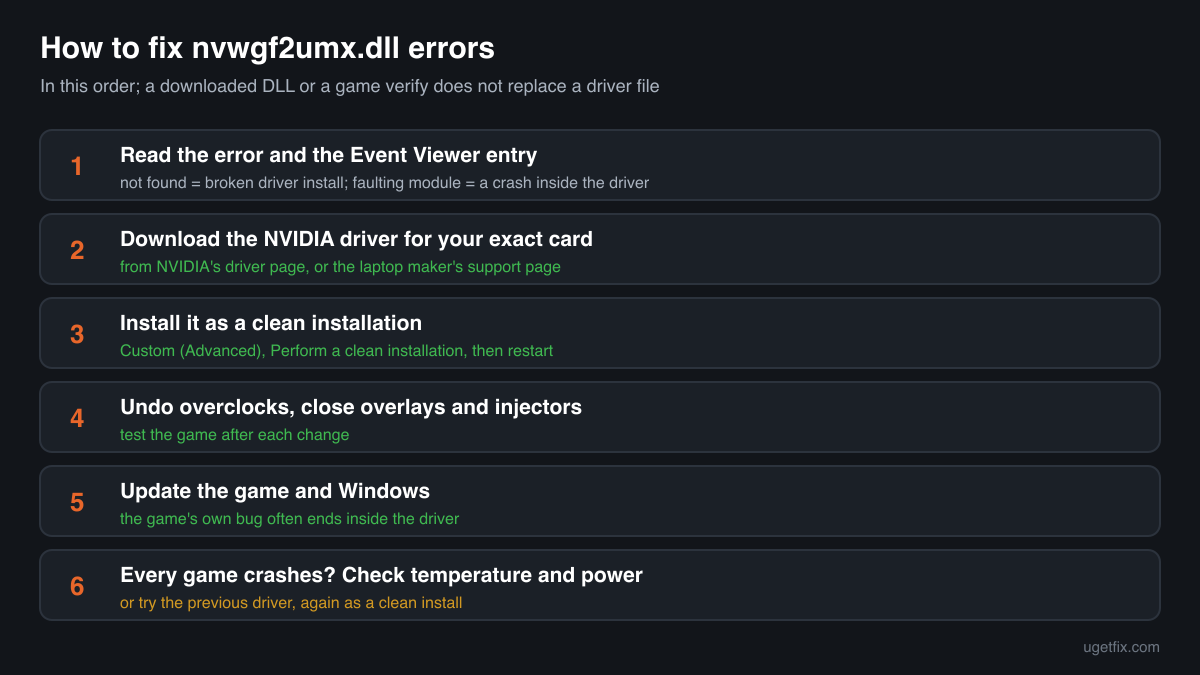 The order of fixes for nvwgf2umx.dll errors: read the event, download the right NVIDIA driver, clean install, undo overclocks, update the game