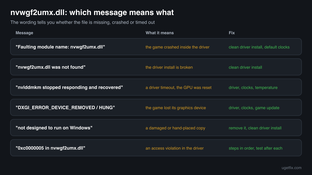 The nvwgf2umx.dll error messages, what each one means and which fix to try for each one