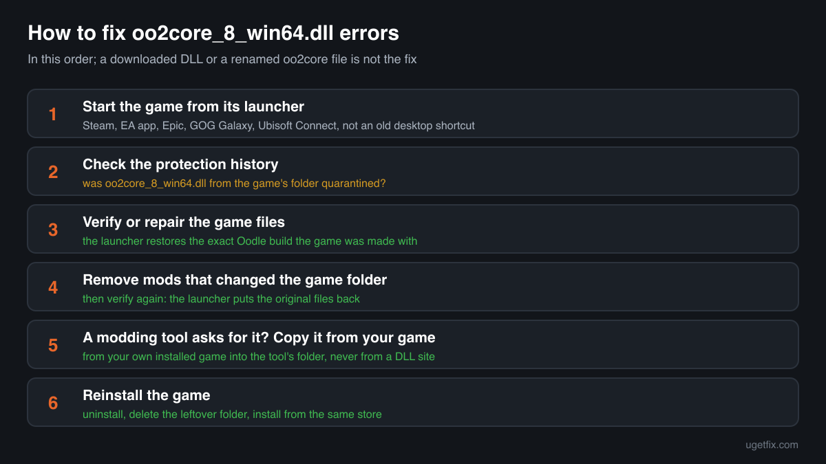 The order of fixes for oo2core_8_win64.dll errors: start the game from its launcher, check the protection history, verify or repair, remove mods, reinstall