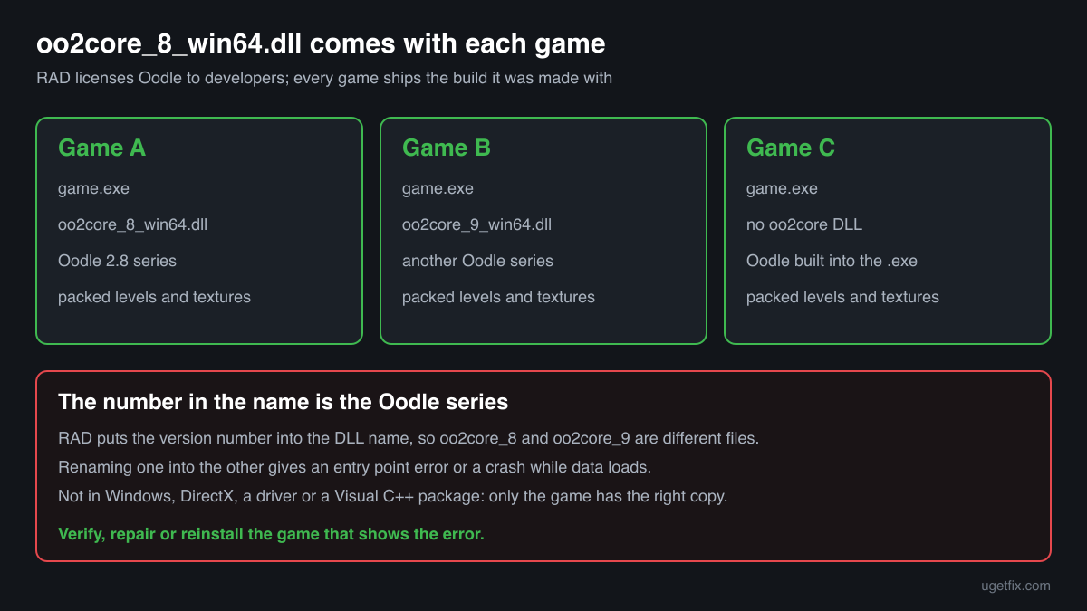 Each game keeps its own Oodle library in its own folder and unpacks its compressed data through it, so copies and numbers are not interchangeable