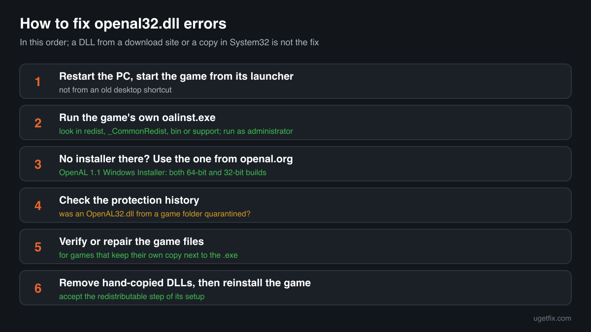 The order of fixes for openal32.dll errors: restart, run the game's oalinst.exe, use the openal.org installer, check the protection history, verify the game