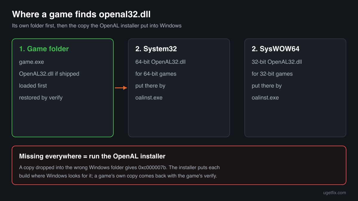 Where a game finds OpenAL32.dll: its own folder first, then System32 for 64-bit games and SysWOW64 for 32-bit games