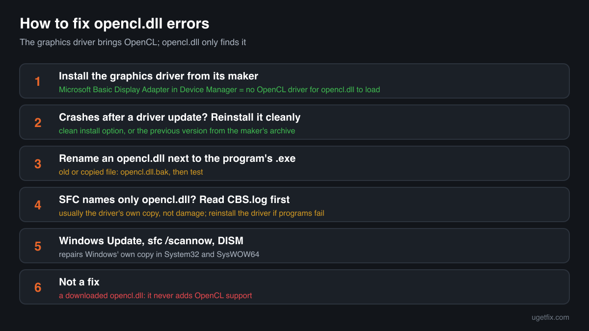 The order of fixes for opencl.dll errors: the graphics driver first, then a copy in the program folder, the System File Checker report, Windows Update, sfc /scannow and DISM