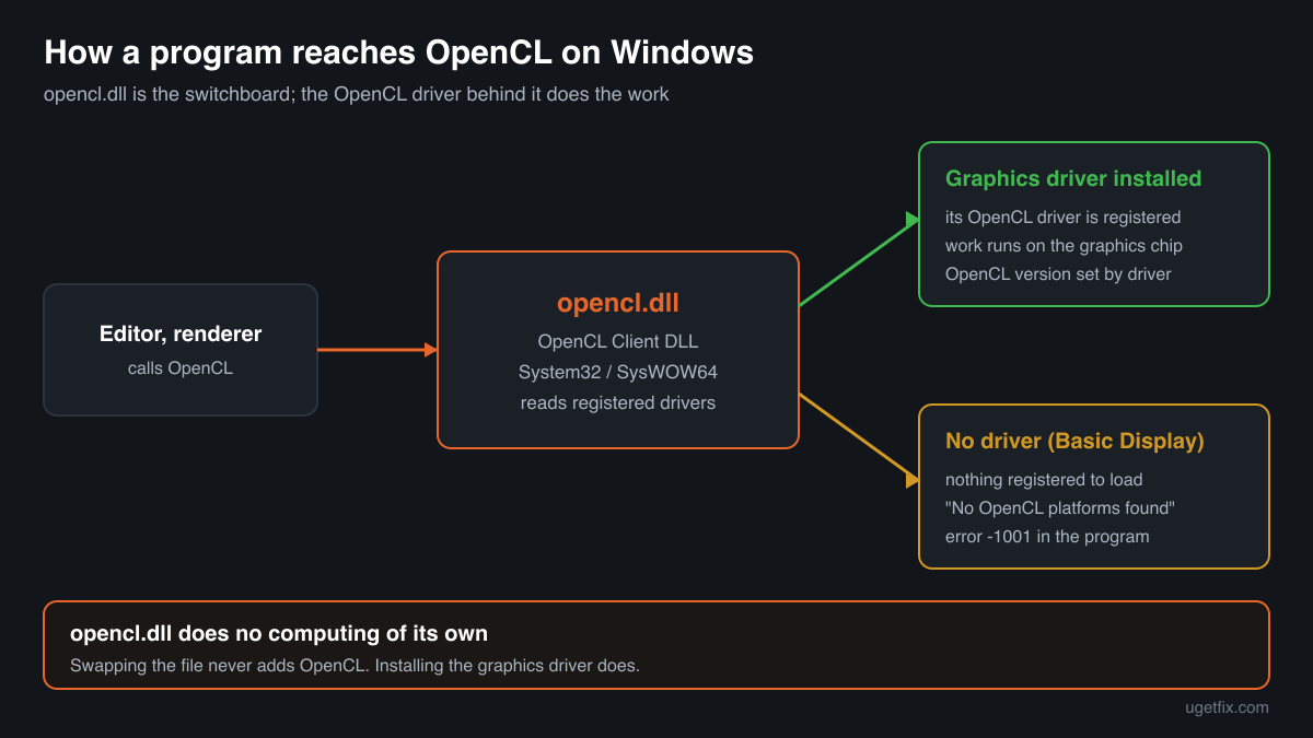How a program reaches OpenCL on Windows: opencl.dll reads the registered OpenCL drivers and passes the work to the graphics driver