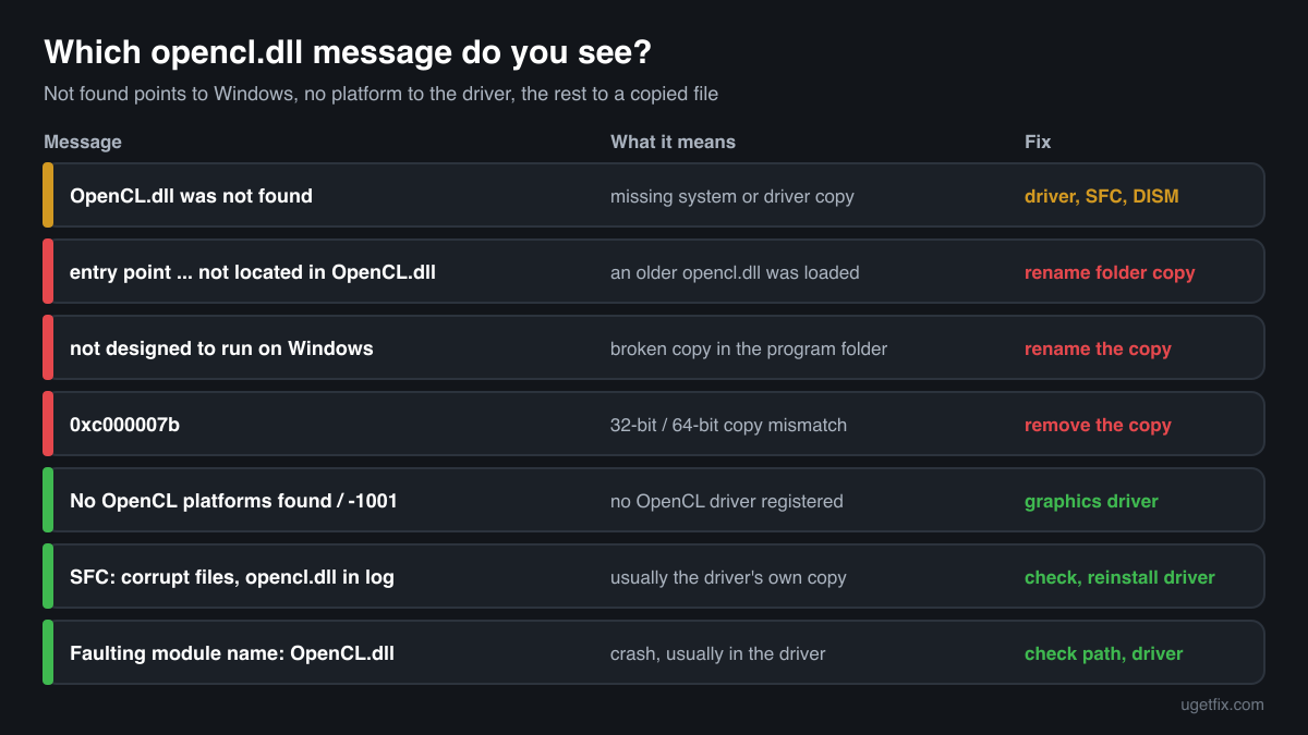 The opencl.dll and OpenCL error messages Windows, programs and System File Checker show, what each one means and the fix for each