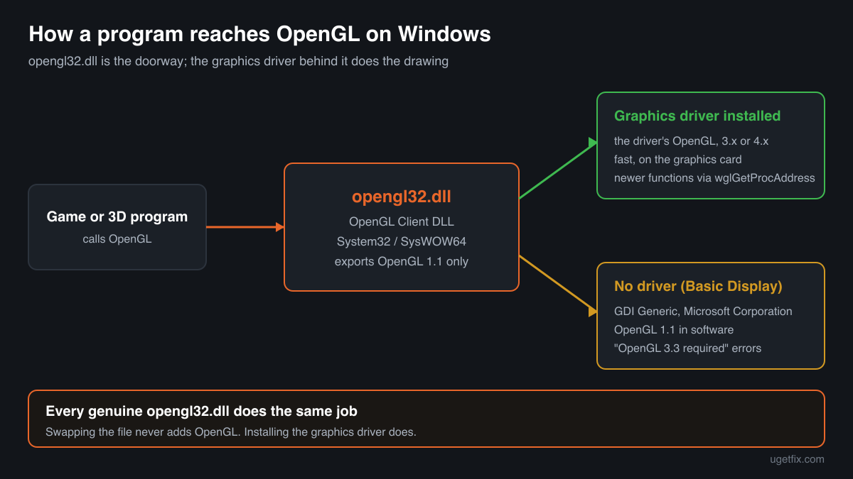 How a program reaches OpenGL on Windows: opengl32.dll loads the graphics driver, or falls back to the GDI Generic software renderer
