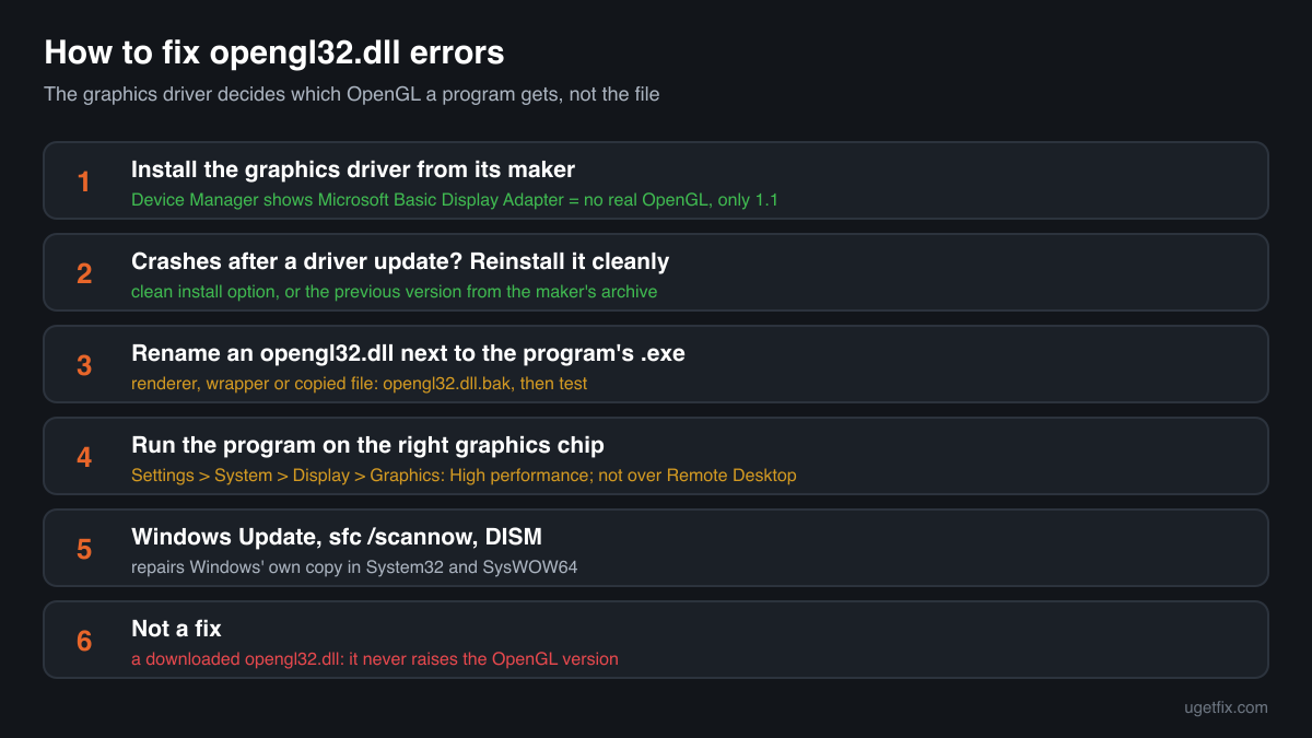 The order of fixes for opengl32.dll errors: the graphics driver first, then a copy in the program folder, Windows Update, sfc /scannow and DISM