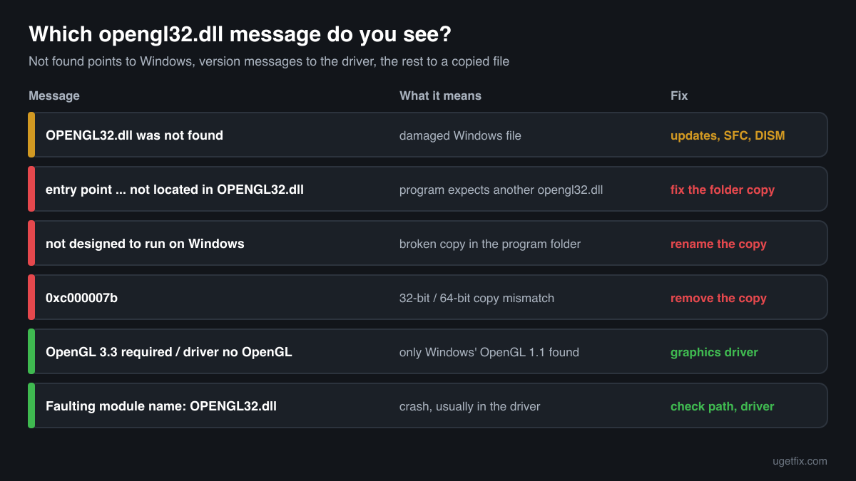 The opengl32.dll and OpenGL error messages Windows and programs show, what each one means and the fix for each