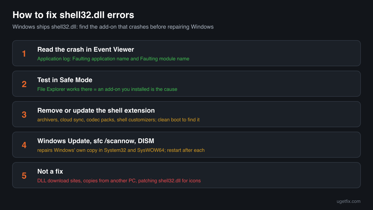 The order of fixes for shell32.dll errors: read the crash event, test in Safe Mode, remove the shell extension, then Windows Update, sfc and DISM