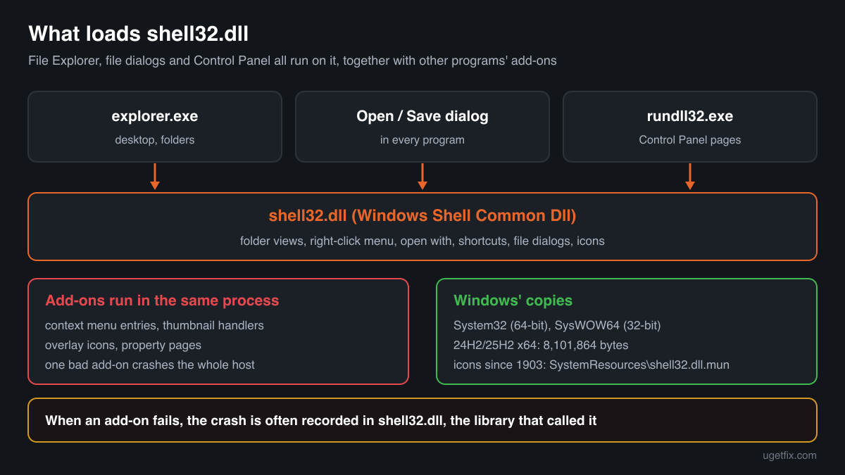 How File Explorer and other programs load shell32.dll, and how third-party shell extensions run inside the same process