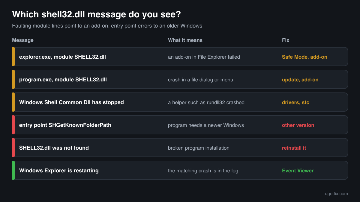 The shell32.dll error messages Windows shows, what each one means and the fix for each
