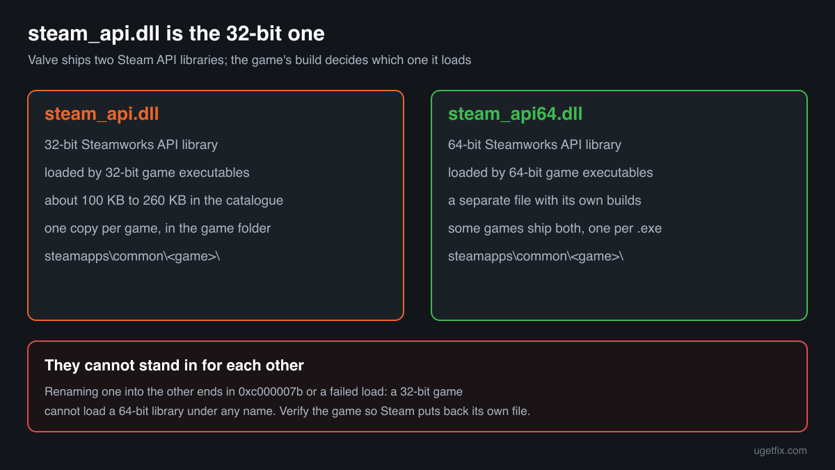 steam_api.dll is the 32-bit Steam API library and steam_api64.dll the 64-bit one, and neither can replace the other