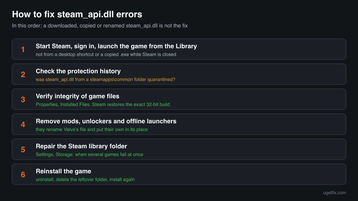 The order of fixes for steam_api.dll errors: restart Steam, check the protection history, verify game files, remove mods, repair the library, reinstall