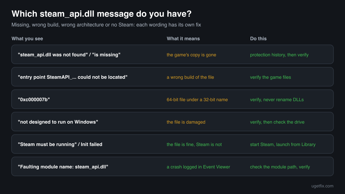 The steam_api.dll error messages, what each one means and the fix that matches each one