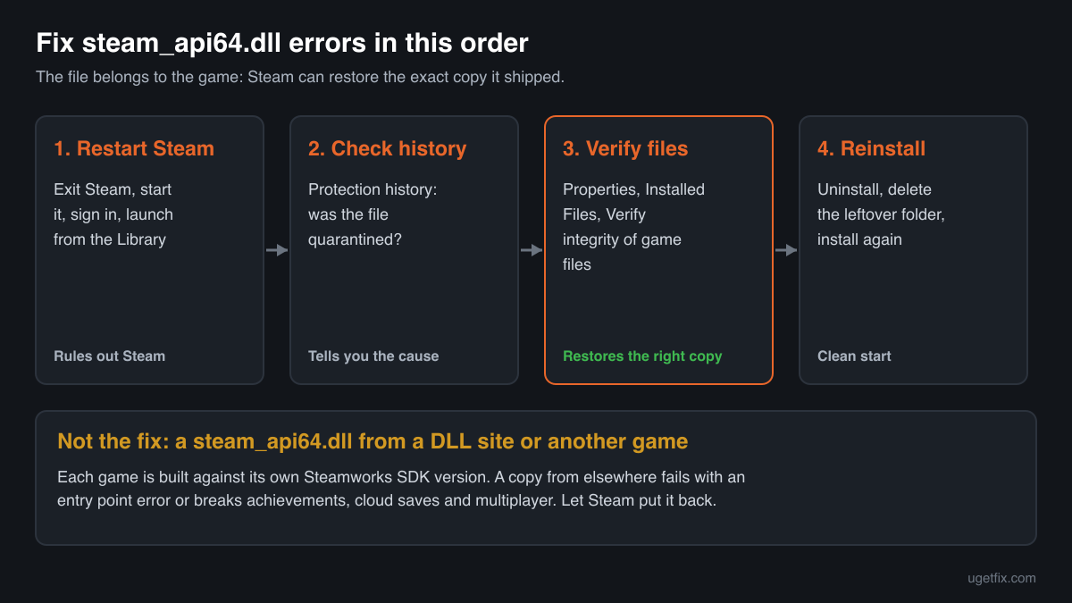 The order of fixes for steam_api64.dll errors: restart Steam, check the protection history, verify game files, remove mods, reinstall the game