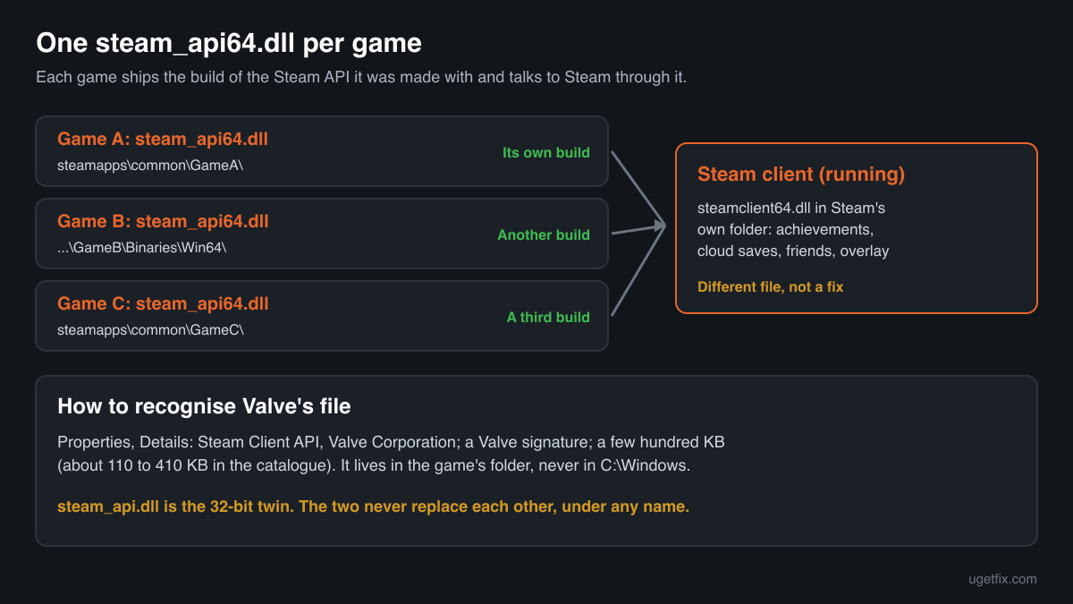 Each Steam game keeps its own steam_api64.dll in its own folder and connects through it to the running Steam client