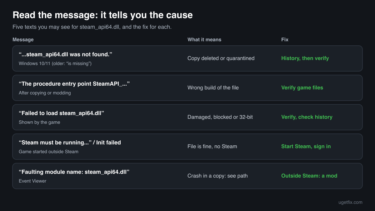 The steam_api64.dll error messages, what each one means and the fix for each one
