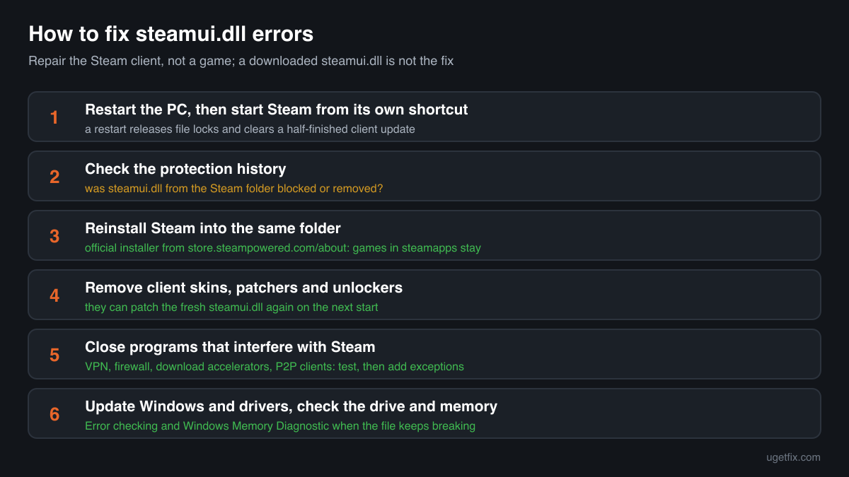 The order of fixes for steamui.dll errors: restart the PC, check the protection history, reinstall Steam into the same folder, close interfering programs, check the drive