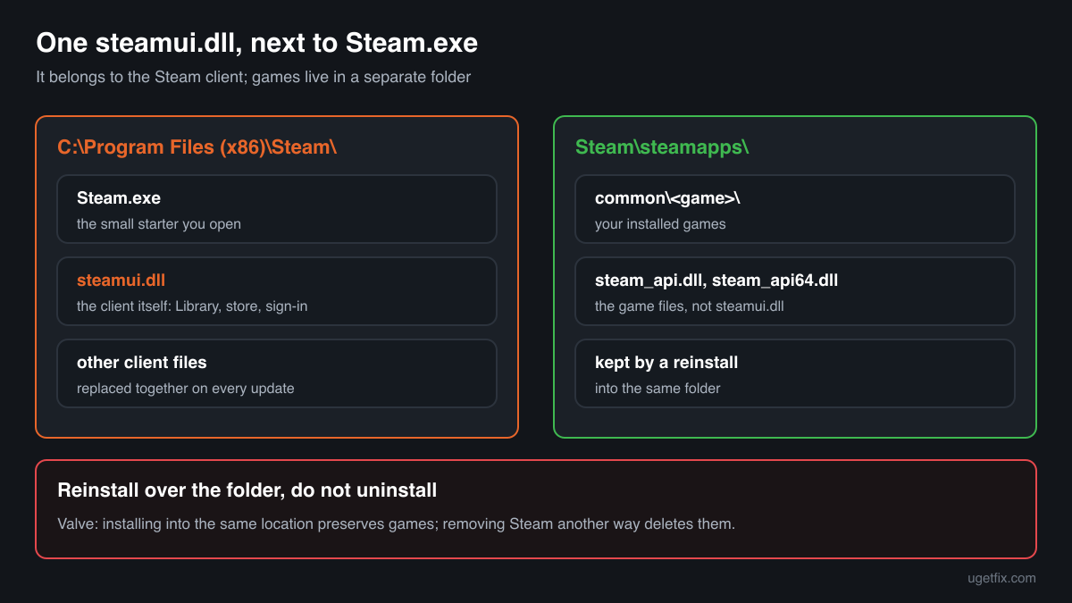 Where steamui.dll sits in the Steam install folder next to Steam.exe, and why the steamapps game folders survive a reinstall