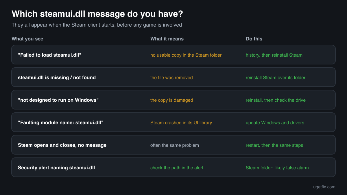 The steamui.dll error messages shown when Steam starts, what each one means and the fix for each one