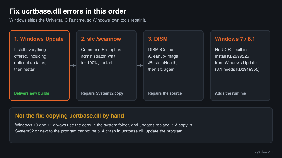 The order of fixes for ucrtbase.dll errors: Windows Update, sfc /scannow, DISM, and KB2999226 on Windows 7 and 8.1