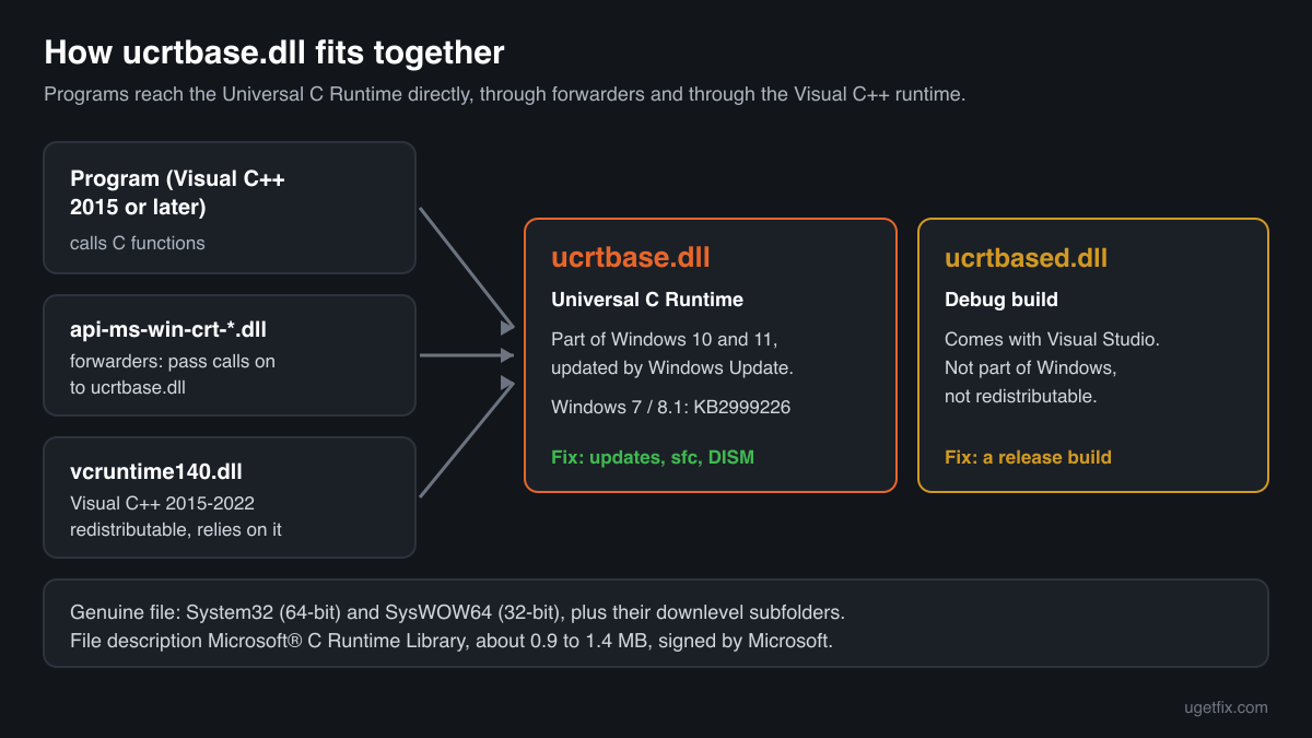 How ucrtbase.dll fits together with the api-ms-win-crt forwarders, the Visual C++ redistributable and ucrtbased.dll
