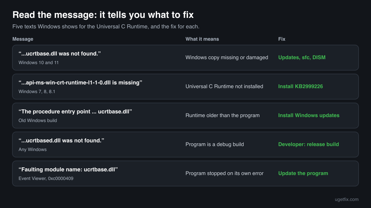 The ucrtbase.dll error messages Windows shows, what each one means and the fix for each