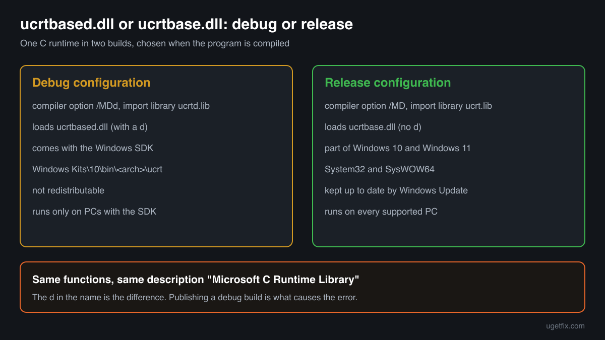 How the Debug configuration links a program to ucrtbased.dll from the Windows SDK and the Release configuration to ucrtbase.dll in Windows