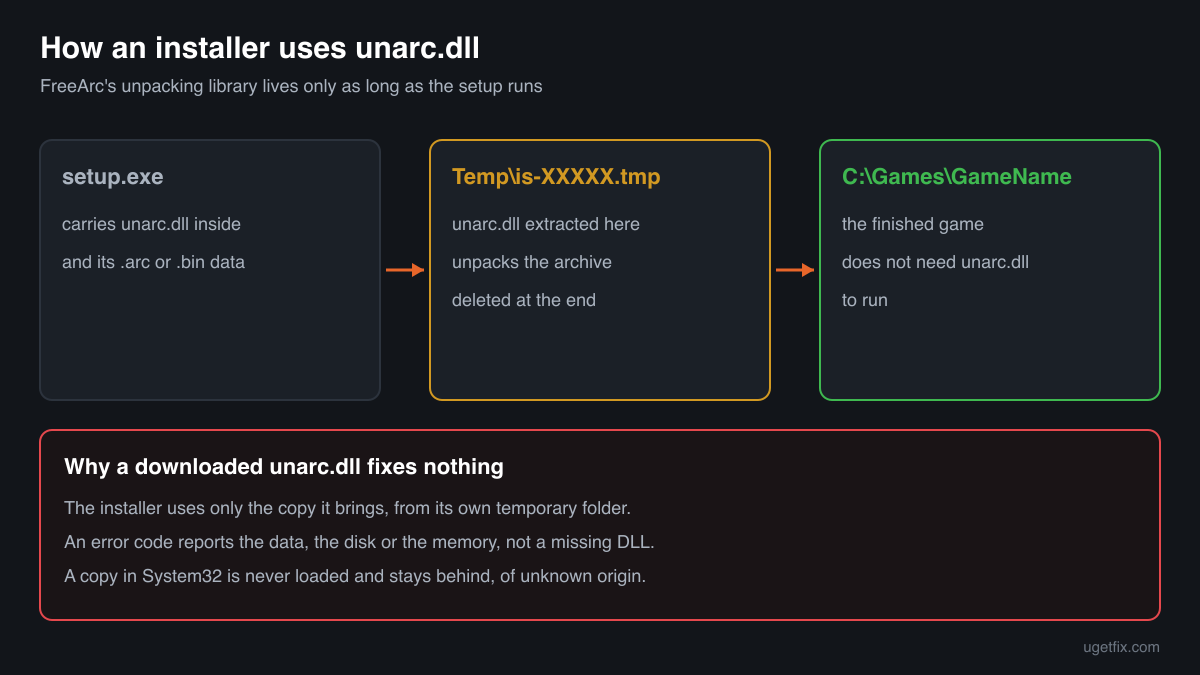 How a setup program extracts unarc.dll to a temporary folder, unpacks its archive to the game folder and deletes the DLL again