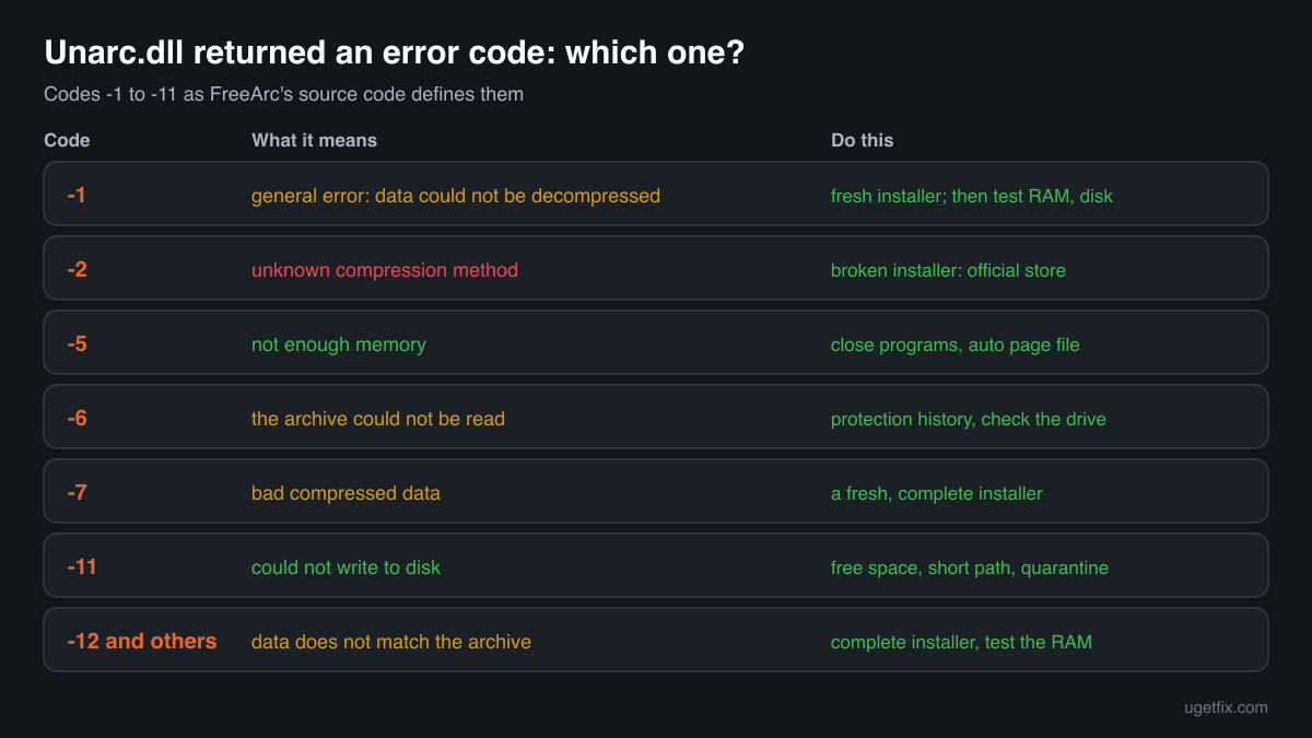 The unarc.dll error codes -1, -2, -5, -6, -7, -11 and -12, what each one means and what to do for each