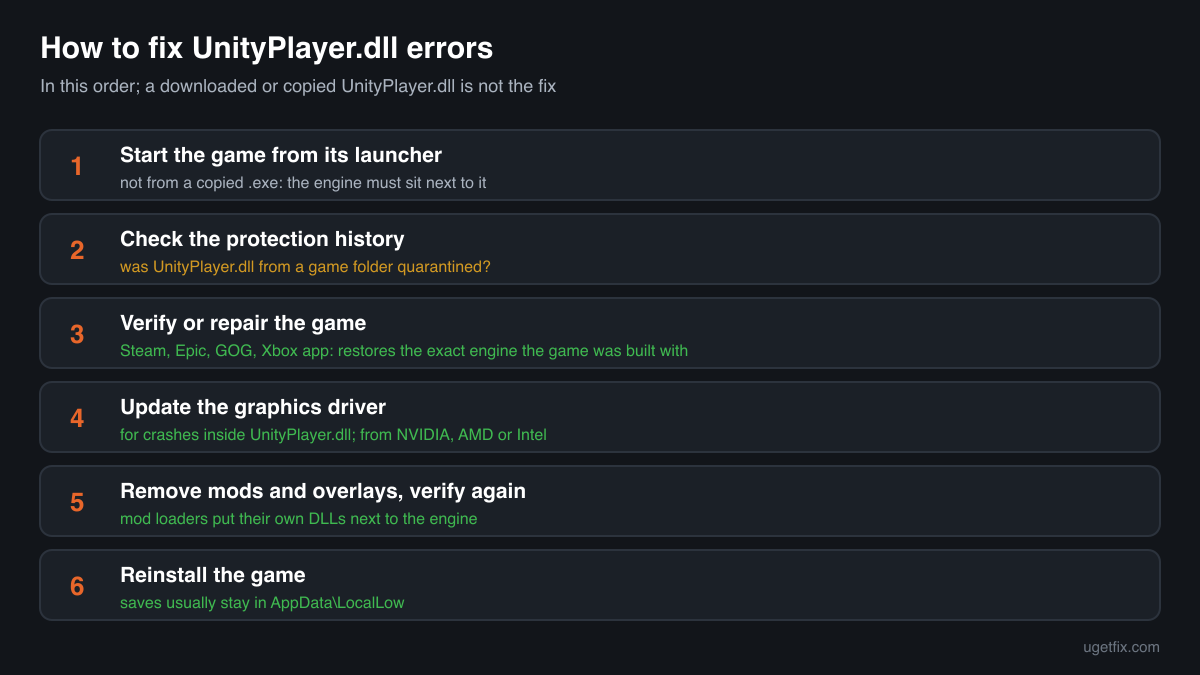 The order of fixes for UnityPlayer.dll errors: start from the launcher, check the protection history, verify the game, update the graphics driver, reinstall