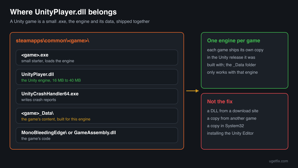A Unity game folder: the small game .exe, UnityPlayer.dll with the engine, the crash handler and the _Data folder that must match it