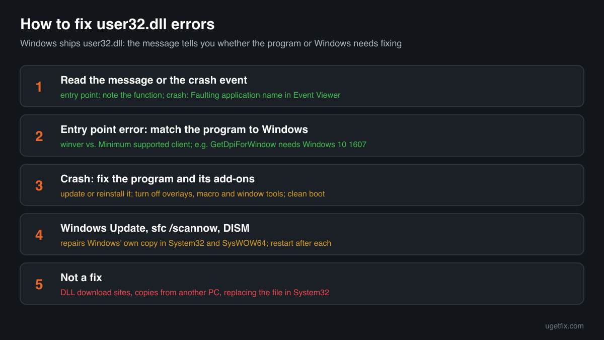 The order of fixes for user32.dll errors: read the function name or the crash event, fix the program and its add-ons, then Windows Update, sfc and DISM