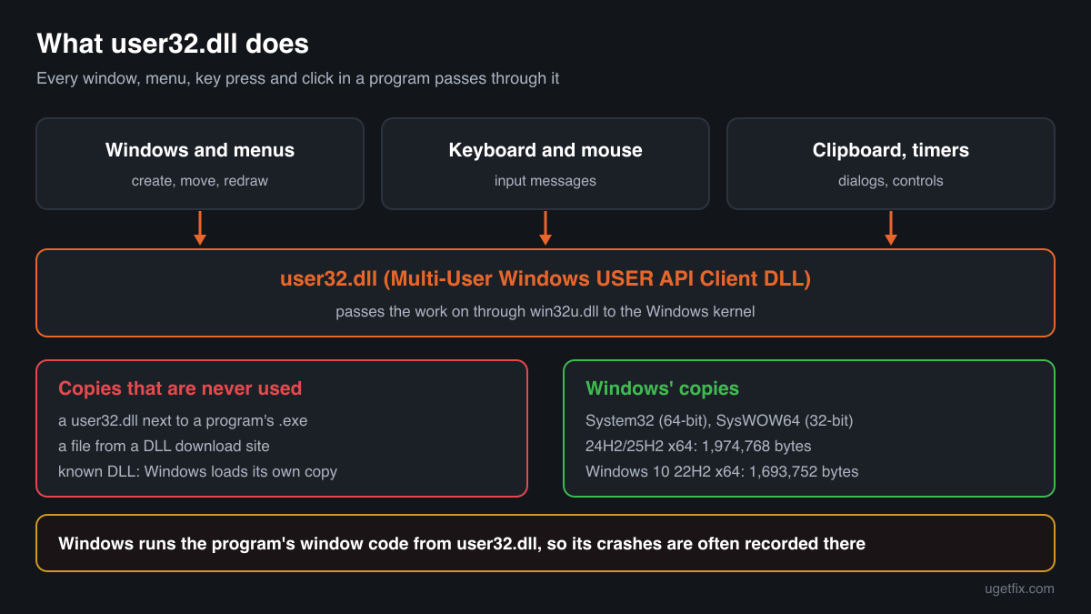 How programs use user32.dll for windows, menus and input, how calls go on through win32u.dll to the kernel, and why a copied user32.dll is never used